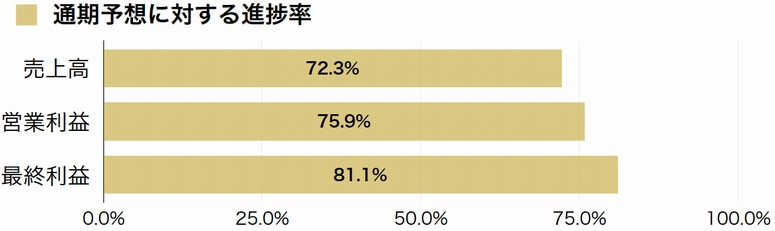 ニッコンHD、17Q3