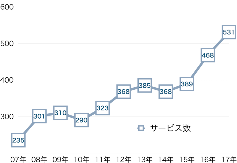 釜山港のコンテナ定期サービス数が開港以来最大