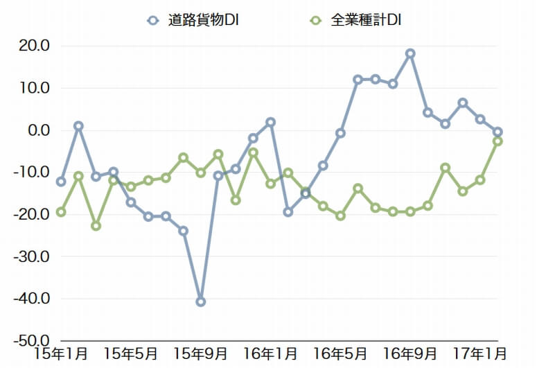 小規模道路貨物業の1月売上DI、3.9P悪化