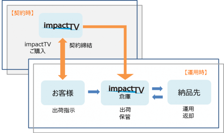impactTV、物流代行サービス拡充し付属品無償交換