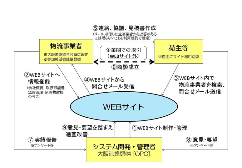 大阪市、荷主･物流の｢出会い｣支援へマッチングサイト