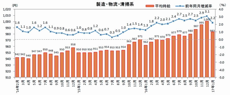 三大都市圏の物流系バイト時給21円増、1月