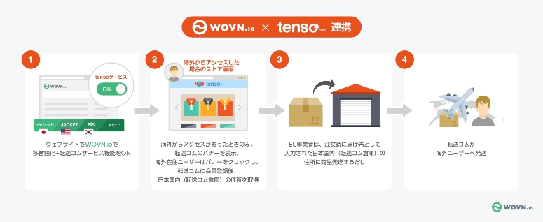 tenso、海外発送機能強化でミニマル社と提携