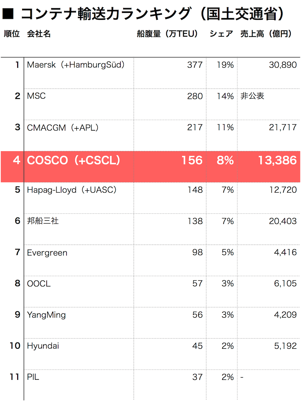 COSCOが京浜港に北米基幹航路新設、8500TEU級投入