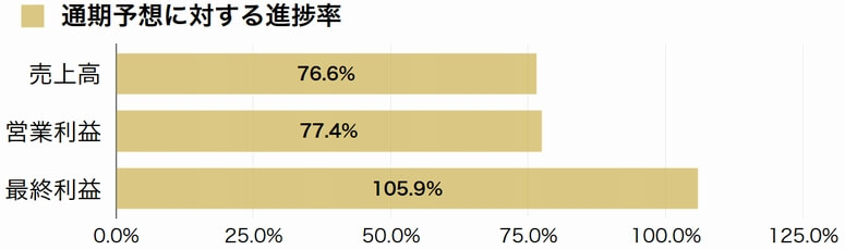 共栄タンカー、17Q3