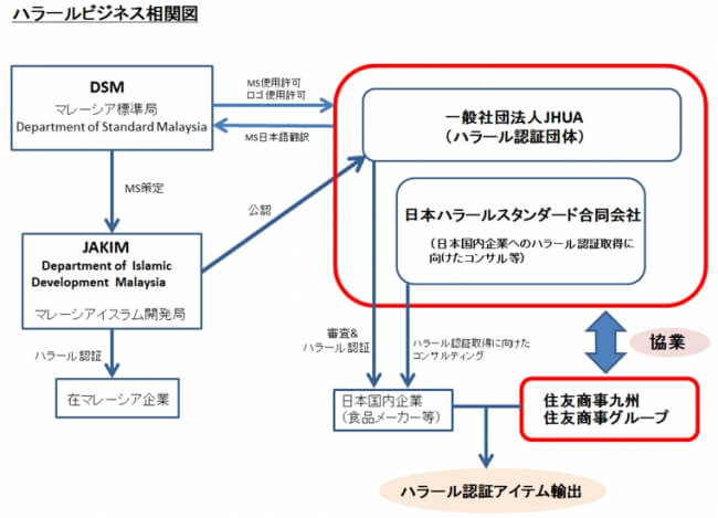 住友商事、国産食品のハラール認証と海外輸出支援