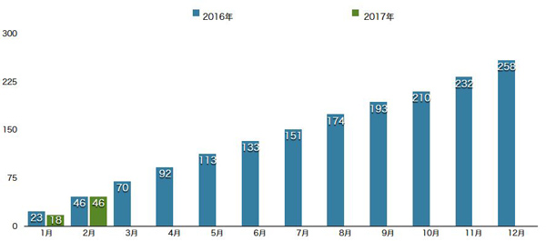 2月のトラック死亡事故48件、2件減少7