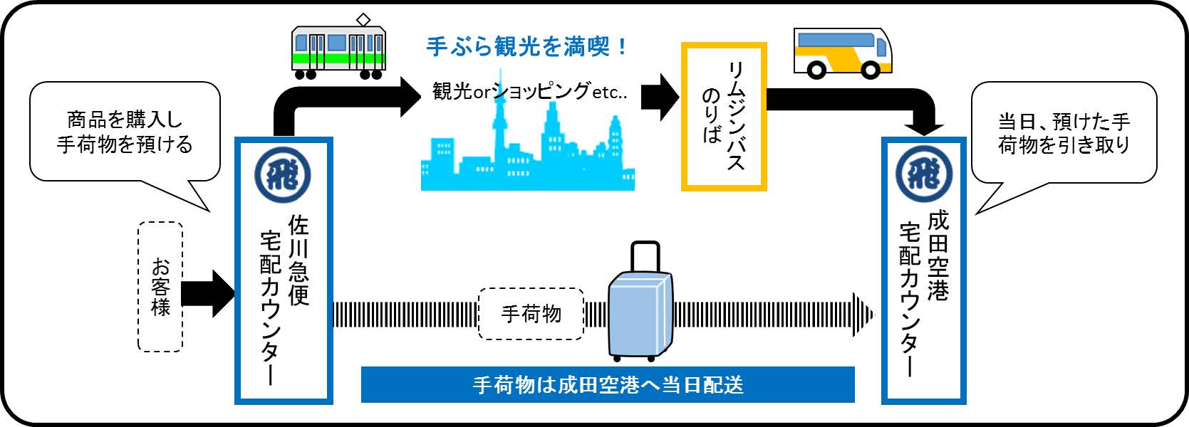 佐川急便、リムジンバスと手荷物当日配送の新サービス04