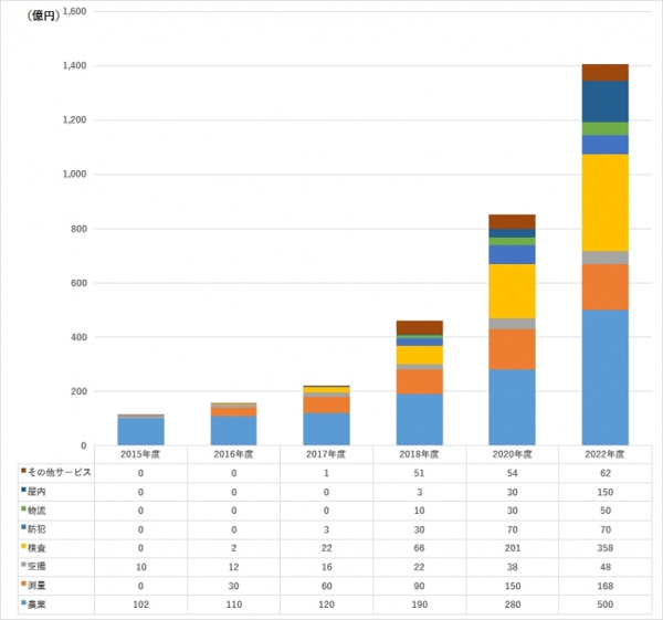 国内ドローン市場、22年度に2116億円へ拡大