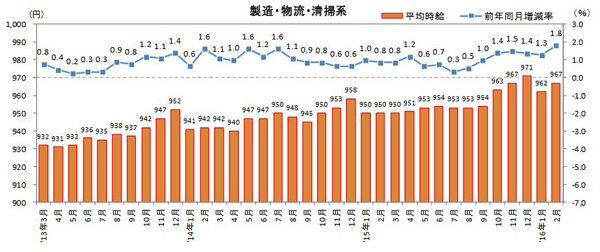 物流系バイト時給23円増、2月の三大都市圏