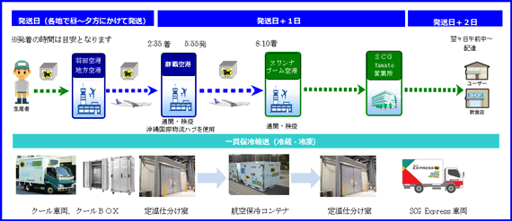 ヤマト、タイ向け国際クール宅急便開始