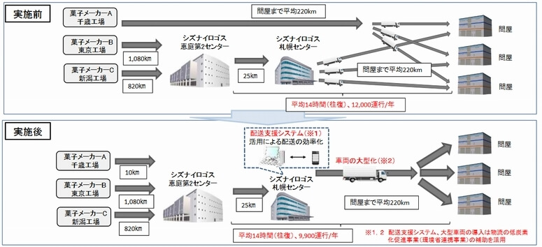 国交省、菓子の共同輸配送を物効法認定