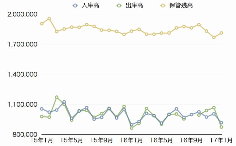 大阪倉庫協会、1月の入庫高2.3％増加