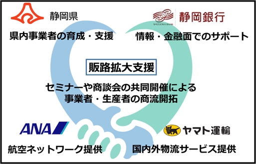 ヤマト・静岡県など4者、県産品の販路拡大へ連携協定