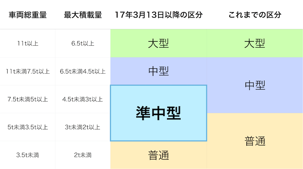 トラックカーナビ、さっそく準中型自動車に対応