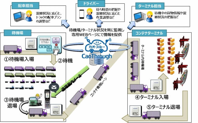 CEC、ETC活用した渋滞緩和支援システム