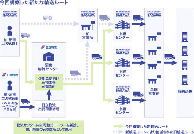 佐川と日立物流、物流C共同活用で新輸送ルート構築