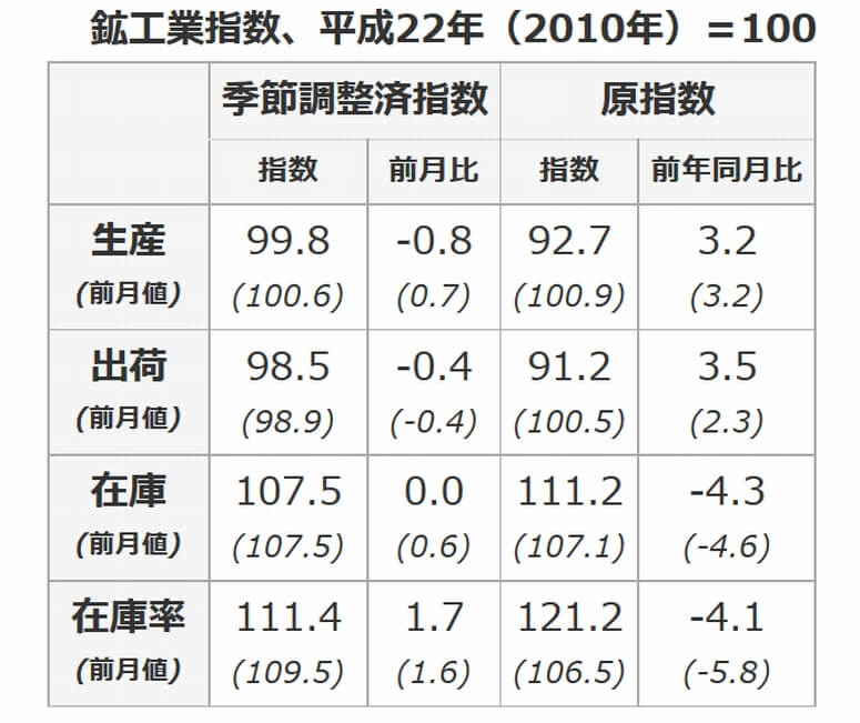 1月の鉱工業指数、在庫率のみ上昇