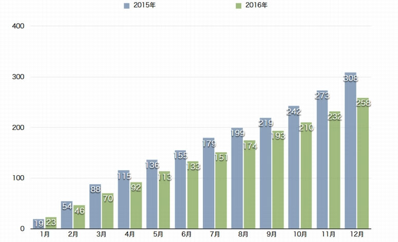 2016年のトラック死亡事故258件、49件減少