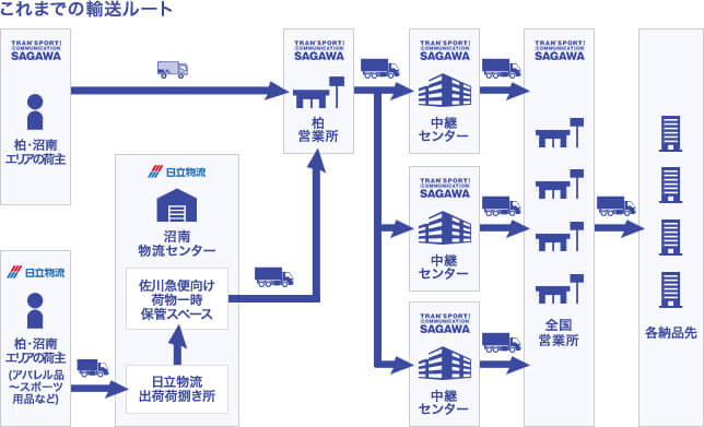 佐川と日立物流、物流C共同活用で新輸送ルート構築