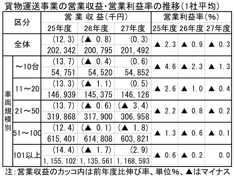 燃料価格100円超で｢極めて深刻な影響｣、全ト協報告5