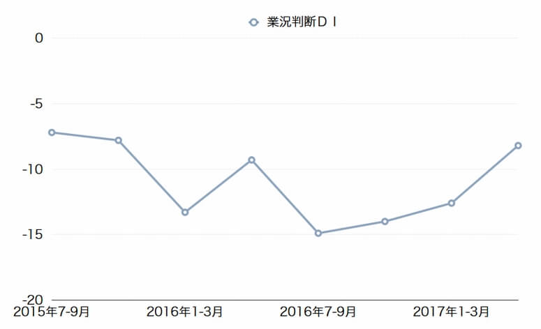 運送・倉庫の業況判断DI4.4ポイント改善