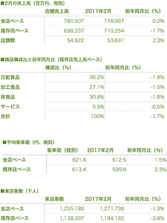 コンビニ来店客数が71か月ぶり減少、JFA調べ