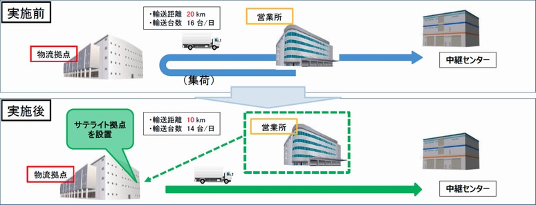 佐川と日立物流、宅配便輸送効率化で改正物効法認定
