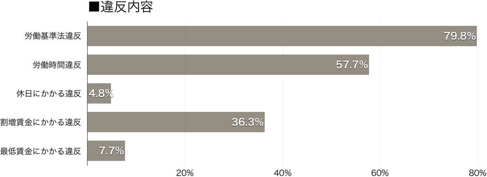 運送業79.8％が法令違反、労働時間関係が過半