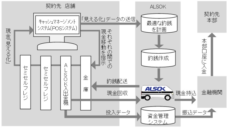 ｢必要時に最適な現金を配送｣実用化へ運用開始