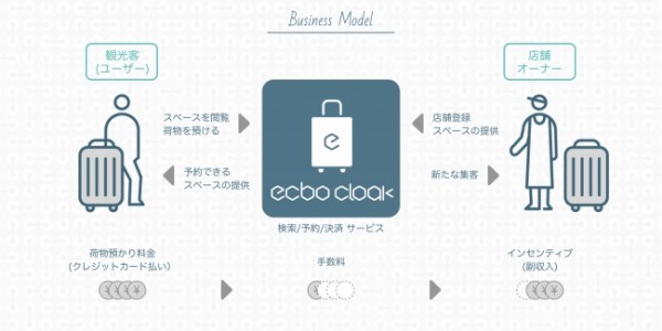 荷物預かりのエクボ、店舗と利用者向け保険提供