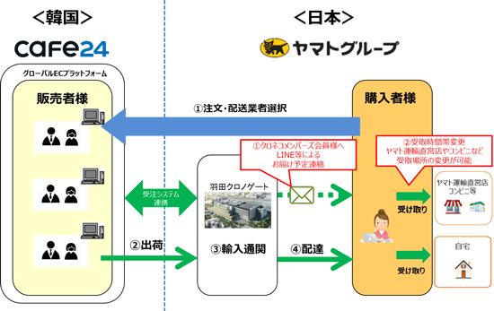 ヤマト、韓国EC倉庫から最短3日で国内配達