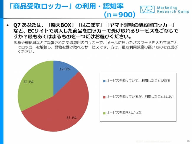 宅配ロッカー過半数が認知も利用者1割に留まる