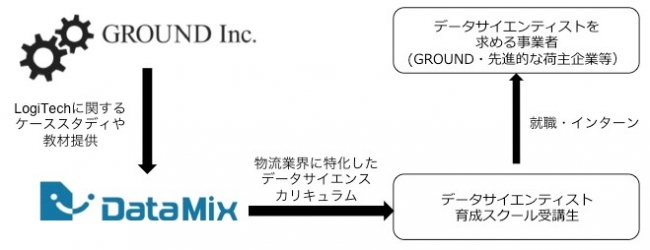 GROUND、データサイエンティスト育成へ協業体制