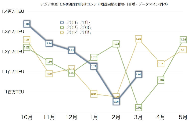 アジア発米国向けコンテナ、韓国発が4か月連続減少