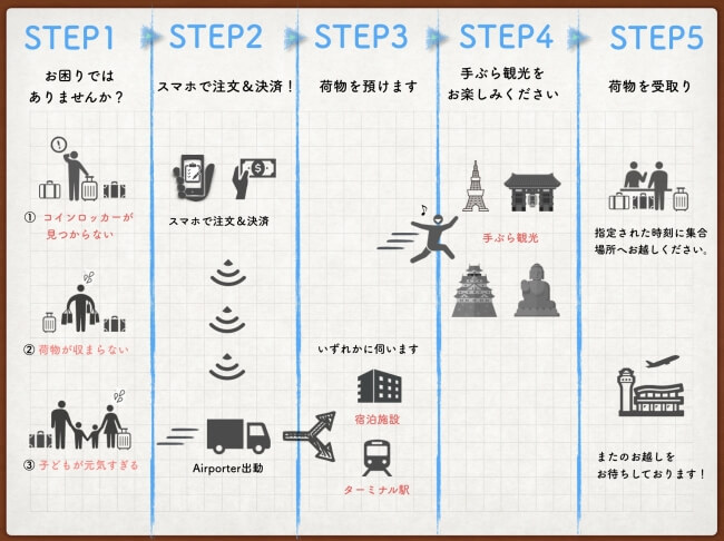 民泊施設･空港間向け当日配送｢エアポーター｣