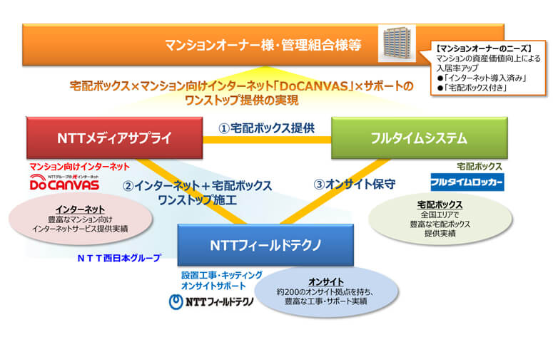 宅配ボックスとマンション向けインターネット一体提供