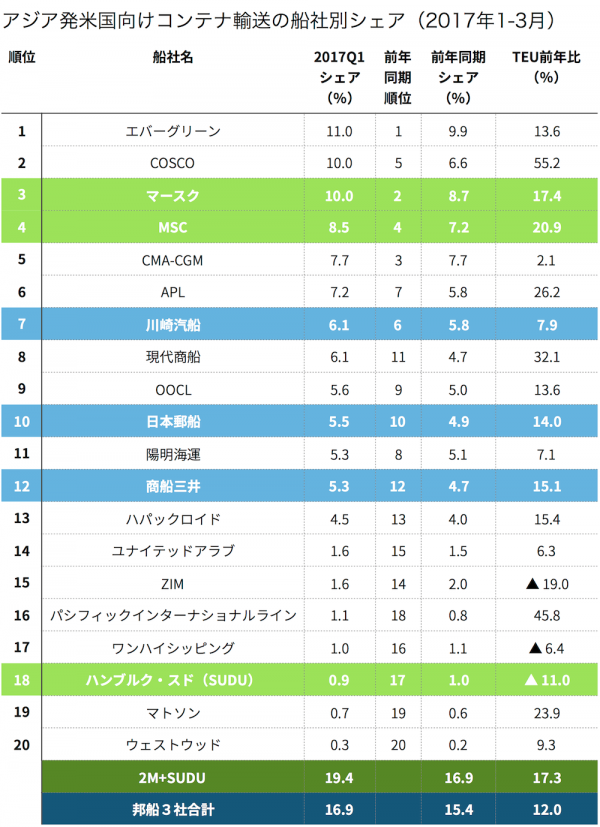 邦船3社･2M･COSCOのコンテナ輸送シェア争い激化