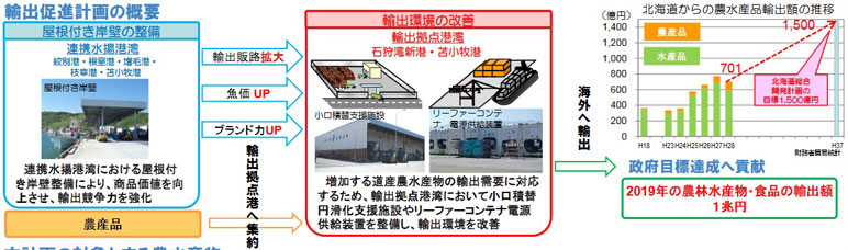 国交省 北海道6港湾の農水産物輸出促進計画を初認定