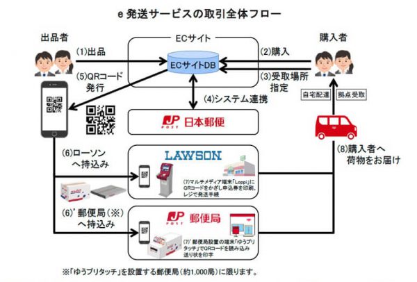 日本郵便とEC5社連携、送り状の発行・発送簡易化 | LOGISTICS TODAY