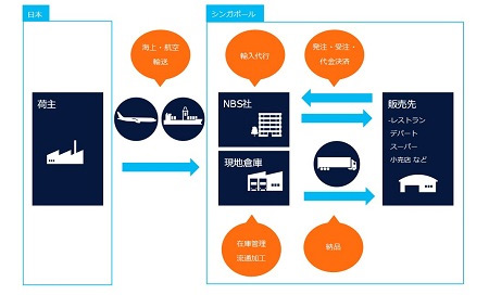 郵船ロジ、シンガポールで食品輸入・決済・受注代行 | LOGISTICS TODAY
