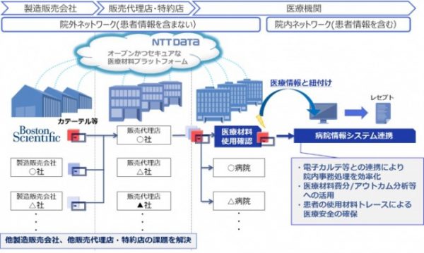 Nttデータ Rfidタグで医療材料の在庫管理効率化