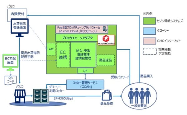 セゾン情報 パルコの通販客向け宅配ボックス開始