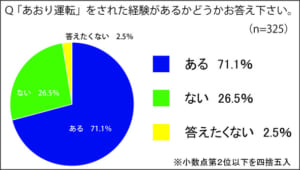 トラック 煽られ 経験7割 ドライバー求人のブルル調べ
