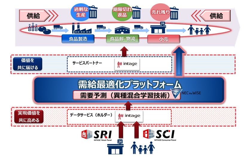 NECとインテージ、バリューチェーン需給最適化へ協業 NECとインテージ、バリューチェーン需給最適化へ協業