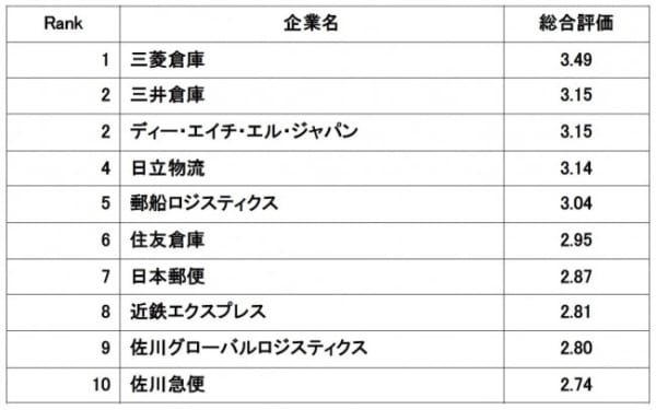 働きやすい物流企業ランキング 三菱倉庫が1位