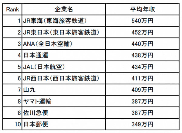 運輸業界の平均年収 宅配3社は400万以下に