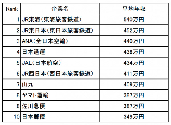 運輸業界の平均年収 宅配3社は400万以下に