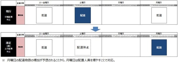 郵便 配達 土曜日