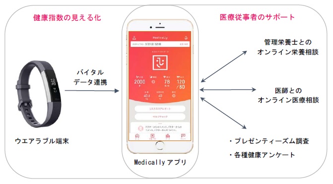 健康推進プログラム「メディカリー」